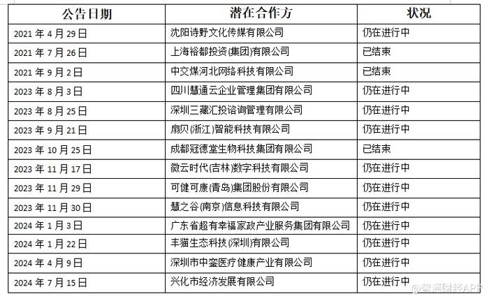 资本界金控(00204)公布该等意向书的最新状况