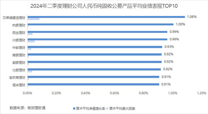 纯固收理财二季度榜单：绩优产品5月净值现“跳涨”，债牛行情下7只产品单季实现超过2%收益率