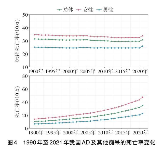 中国阿尔茨海默病报告：女性患病率、死亡率均高于男性，这些省份发病率高