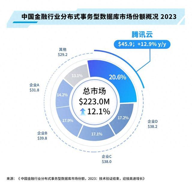 2023金融行业分布式事务型数据库市场报告发布，腾讯云市场份额稳居第一