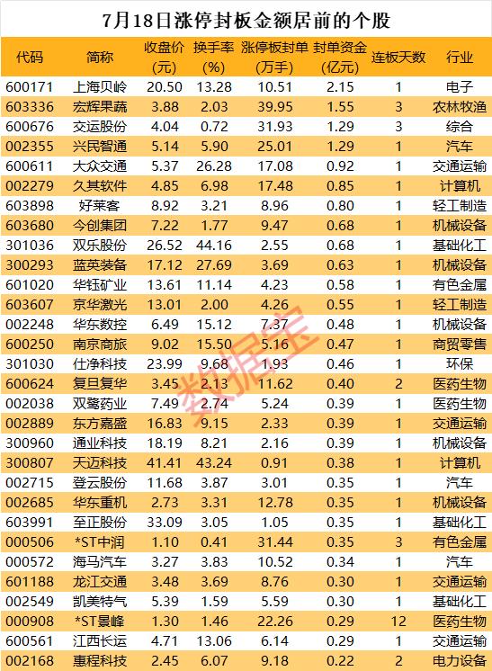 揭秘涨停 | 2.8亿元种榴莲，这只农业股火了，近40万手买单追捧，连续3天涨停