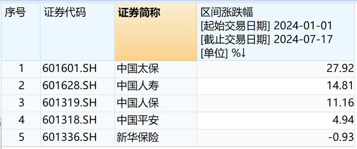 5家上市险企半年总保费增3%：寿险现分化 车险增速低