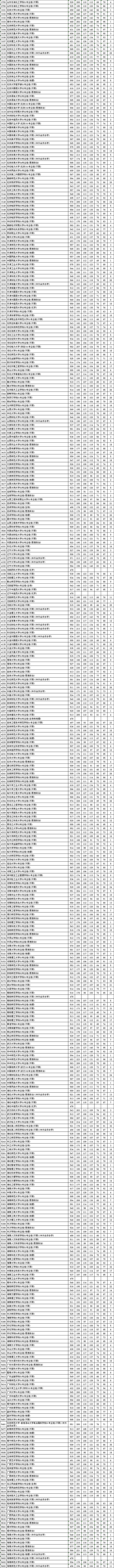 江苏2024高考本科批次投档线公布！清华最低668、北大最低659