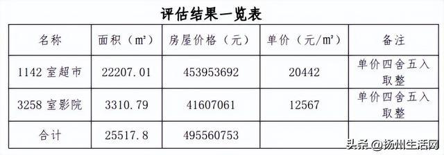 一半火热！一半冷清！扬州这个地标商场，名下资产被拍卖！