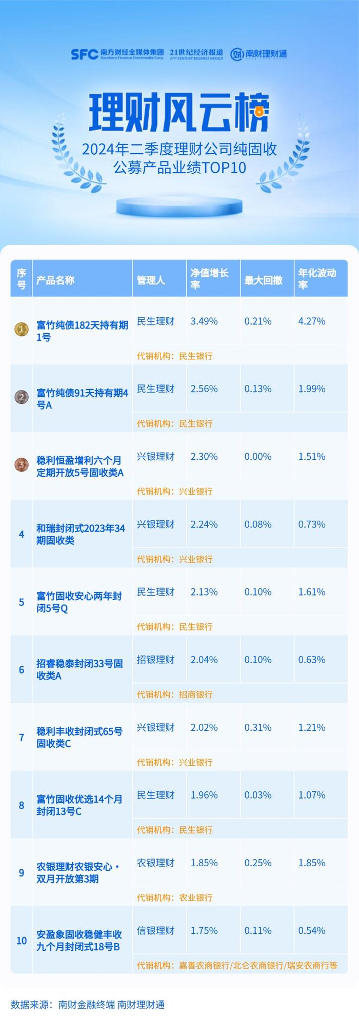 纯固收理财二季度榜单：绩优产品5月净值现“跳涨”，债牛行情下7只产品单季实现超过2%收益率