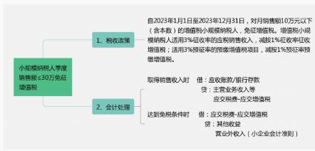 增值税税率表来了！这些情形不用缴增值税！附进项抵扣、减免税优惠的会计处理！