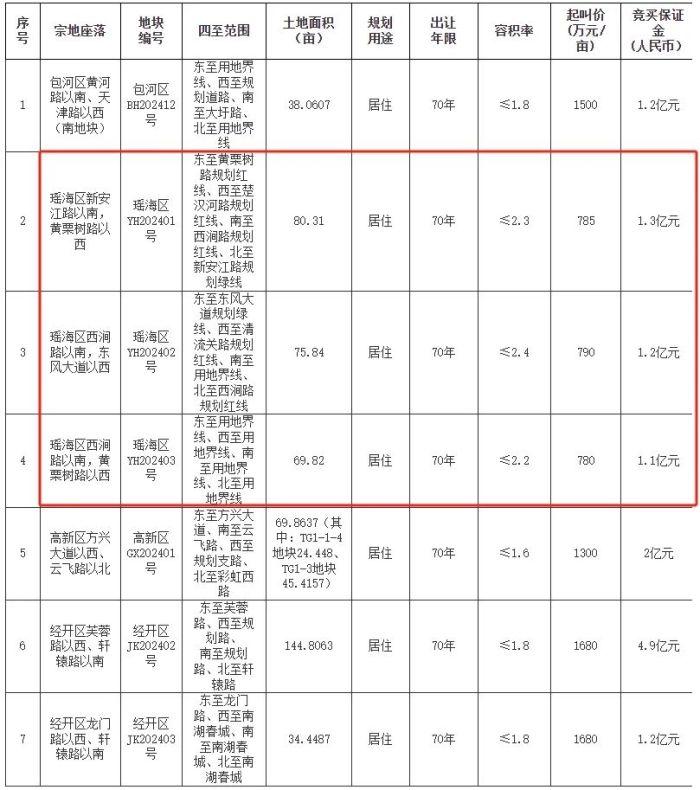 瑶海区三宗地块竞买登记手续时间延期