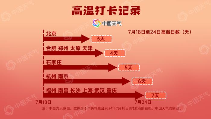 局地或达40℃！大城市高温日历来了