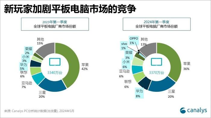 AI浪潮下手机厂商积极入局，平板电脑市场掀起热战