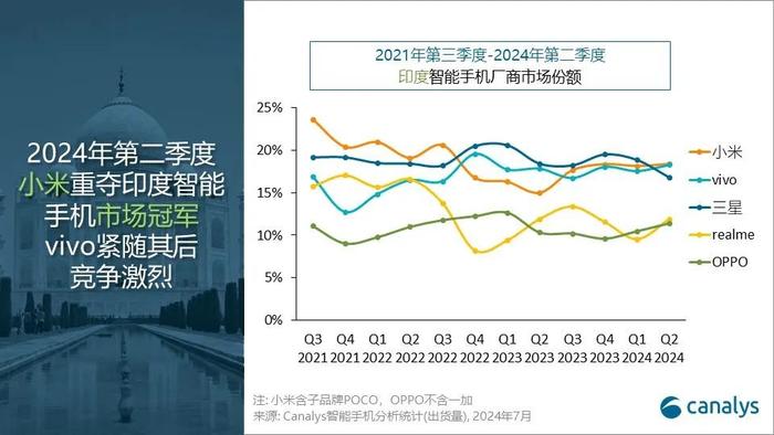 【市场】最新印度智能手机份额排名 小米重回第一