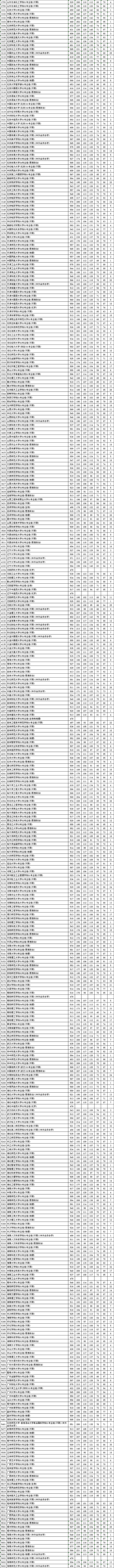 刚刚，普通类本科批次投档线公布！