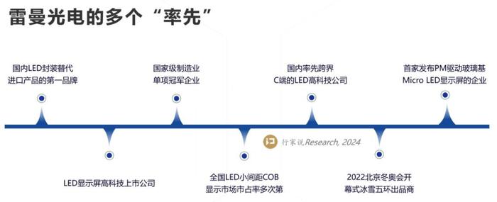 最早上市的雷曼光电：激战20年背后的商业模式