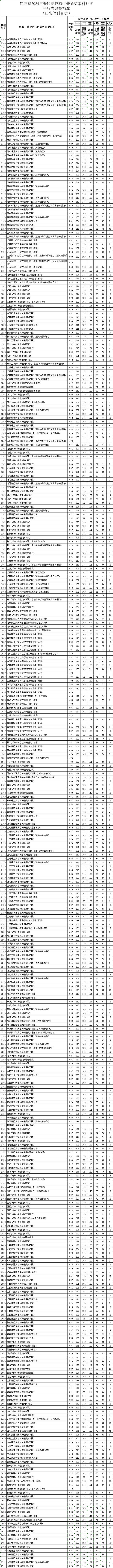 江苏2024高考本科批次投档线公布！清华最低668、北大最低659