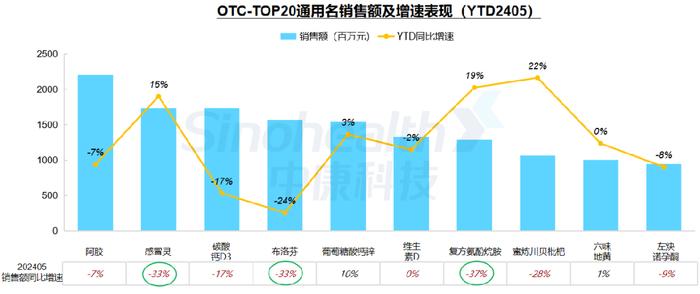 1-5月药店销售2178亿，TOP20品种有哪些？(附报告下载)