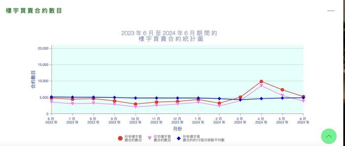 香港楼市降温，这一数据已腰斩