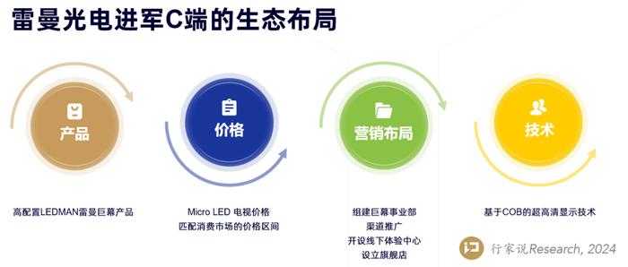 最早上市的雷曼光电：激战20年背后的商业模式