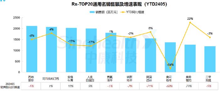 1-5月药店销售2178亿，TOP20品种有哪些？(附报告下载)