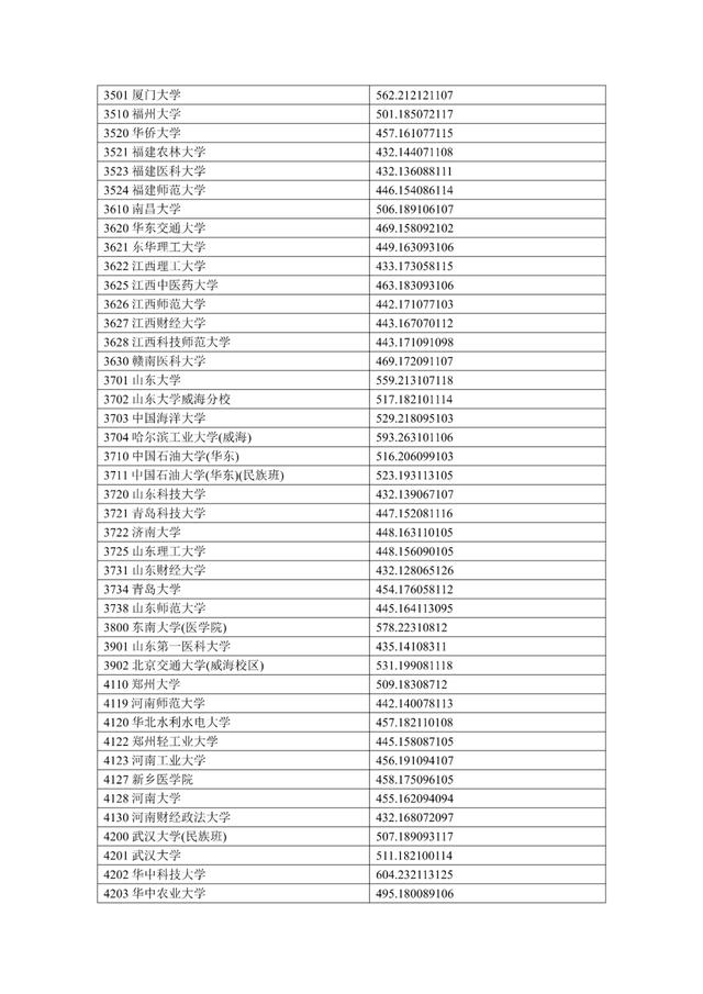 清华639！北大638！宁夏公布2024高考一本投档线