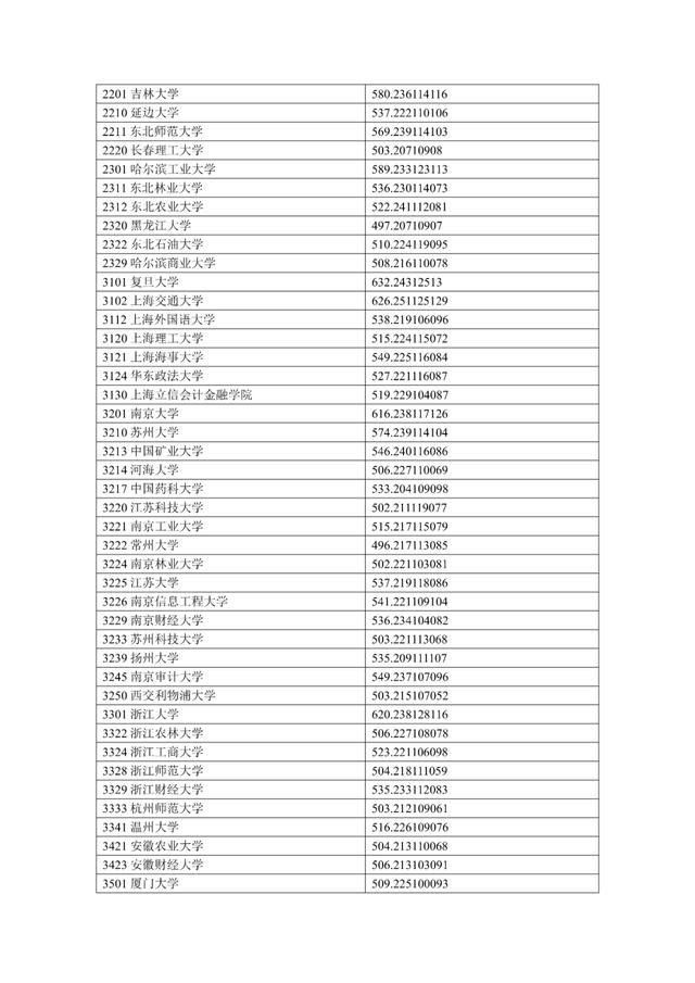 清华639！北大638！宁夏公布2024高考一本投档线