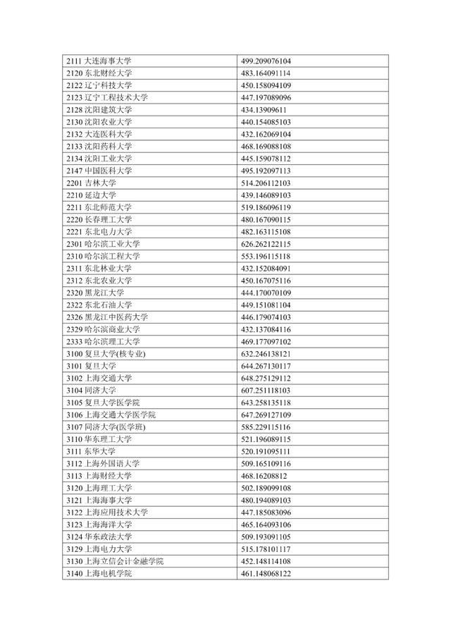 清华639！北大638！宁夏公布2024高考一本投档线