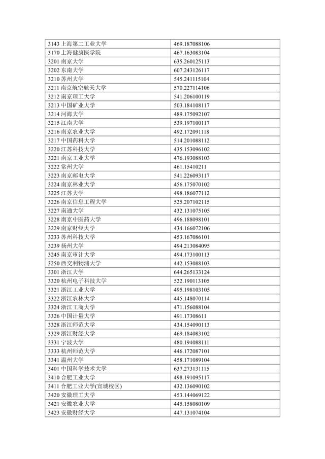 清华639！北大638！宁夏公布2024高考一本投档线