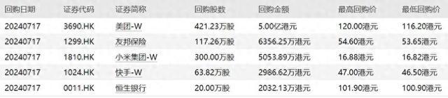 年内199只港股获公司回购，腾讯控股回购金额最高超600亿港元