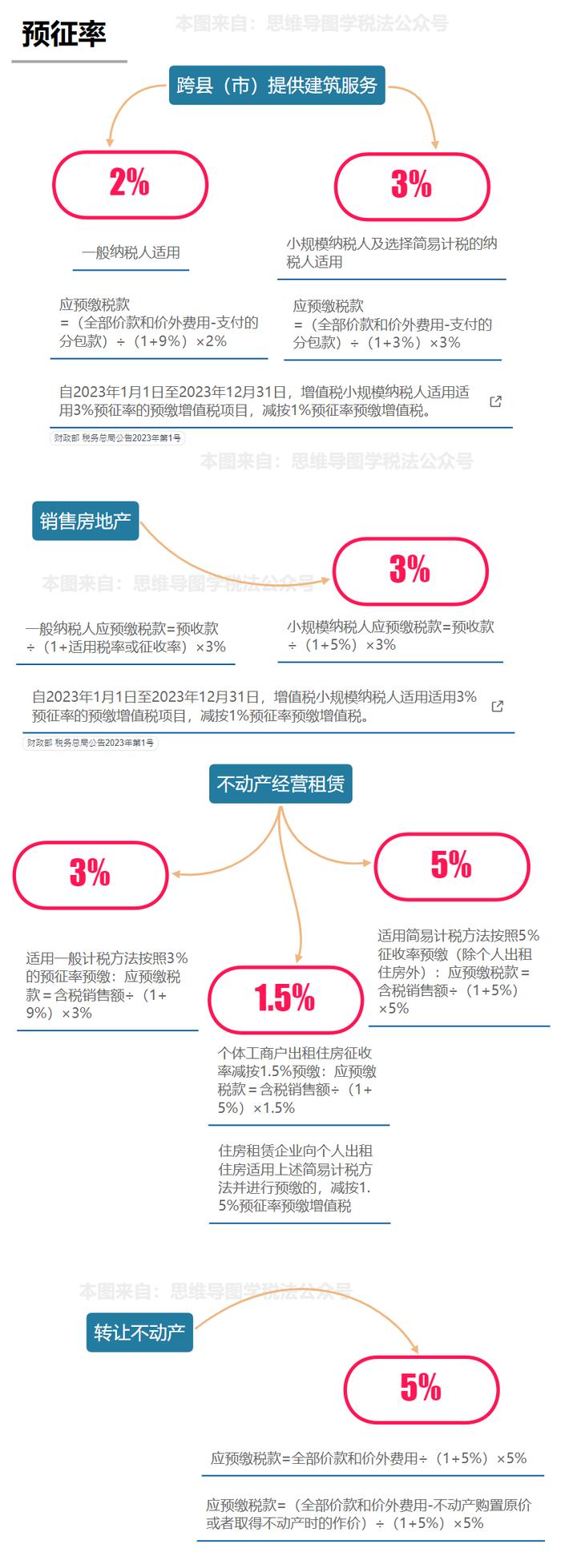 增值税税率表来了！这些情形不用缴增值税！附进项抵扣、减免税优惠的会计处理！