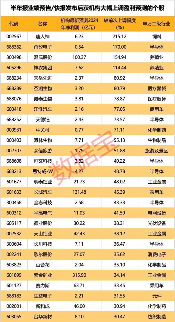 全年业绩上调！最高从亏0.38元/股到赚0.44元/股，3只潜力股已获大额资金“埋伏”