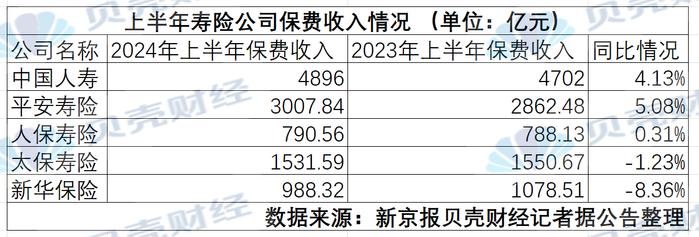 5家上市险企半年总保费增3%：寿险现分化 车险增速低