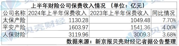 5家上市险企半年总保费增3%：寿险现分化 车险增速低