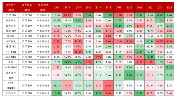 多元资产配置，就是按照固定比例“摊大饼”吗？