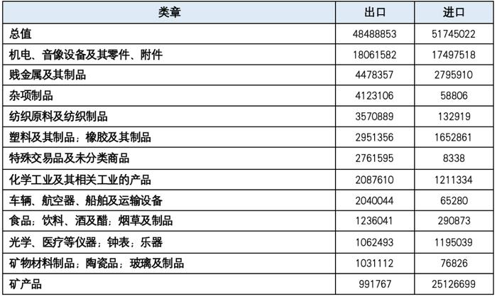 表7 上半年中国与马来西亚贸易主要商品品类(单位:千美元)