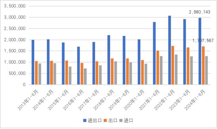 【一带一路·观察】2024年1-6月“一带一路”贸易分析