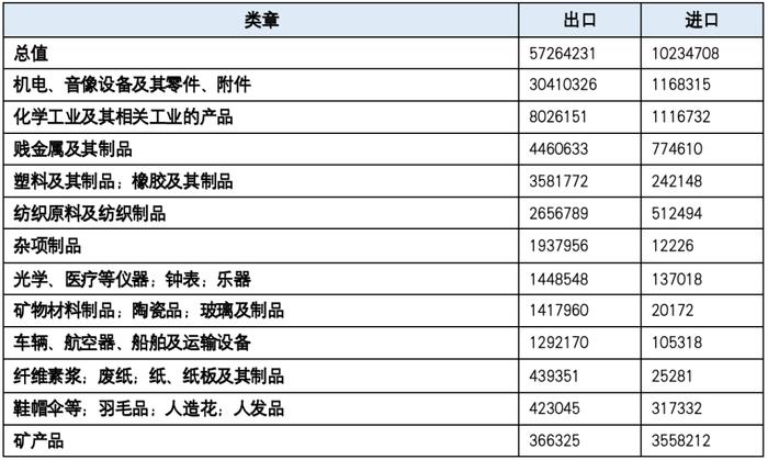 表9 上半年中国对印度出口主要商品品类(单位:千美元)