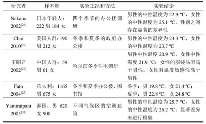 为什么总有人因为空调温度吵架？