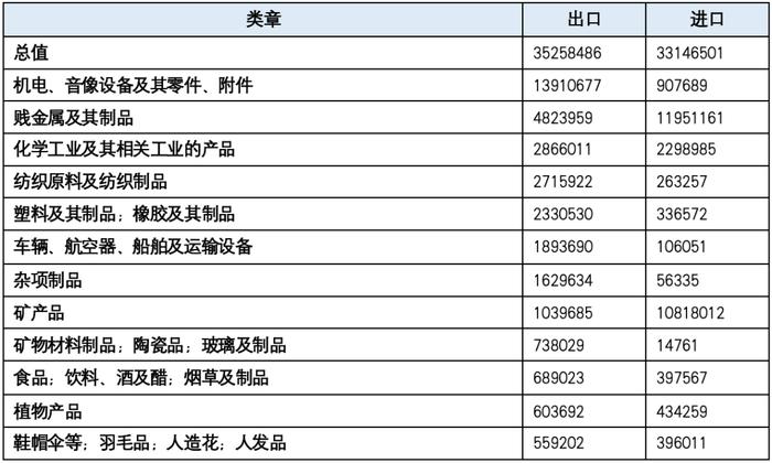 表8 上半年中国与印尼贸易主要商品品类(单位:千美元)