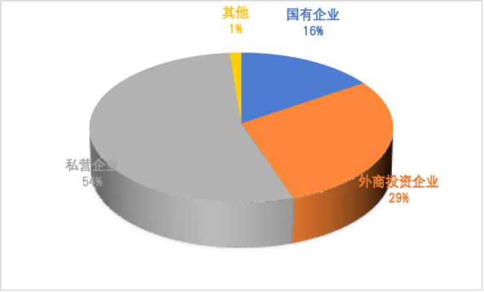 图4 2024年上半年不同性质企业进出口在对外贸易中的占比