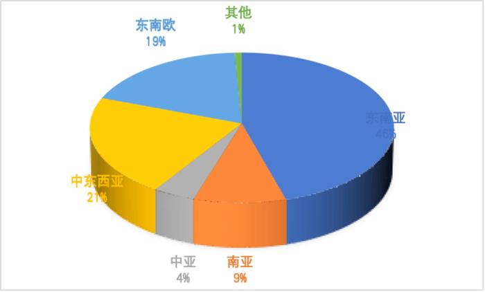 图7 2024年1-6月中国与“一带一路”各区域国家贸易占比情况