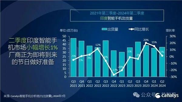 2024Q2印度智能手机市场：四家中国品牌占据前五，小米重回第一