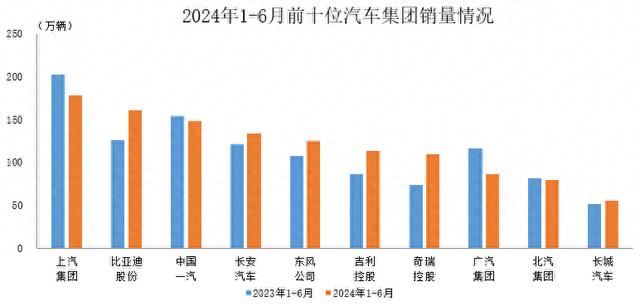 中汽协：上半年汽车销量排名前十位的企业（集团）共销售1191.7万辆