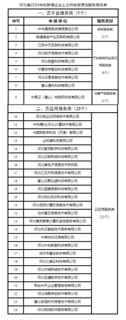 河北省2024年拟新增企业上云供给资源池服务商名单公布