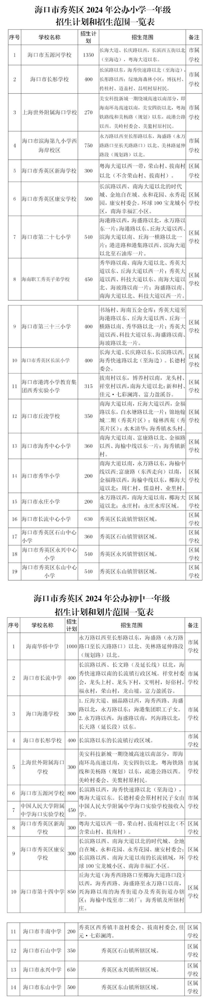 划片范围来了！2024年海口市小学、初中招生计划→