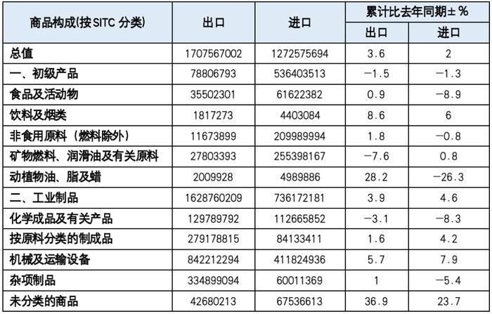 【一带一路·观察】2024年1-6月“一带一路”贸易分析