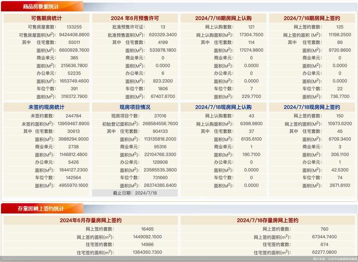 每日网签｜7月18日北京新房网签275套、二手房网签760套