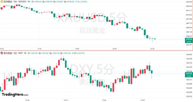 黄金急速跌穿2400美元大关！发生了什么？