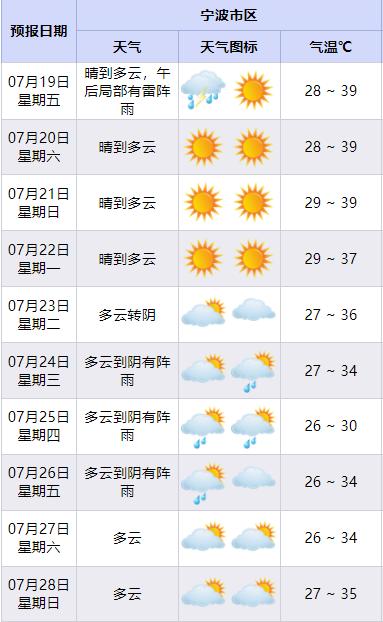 烫！滚烫！局部超40℃！宁波人挺住，台风终于要登场了！这一天，气温降到30℃……