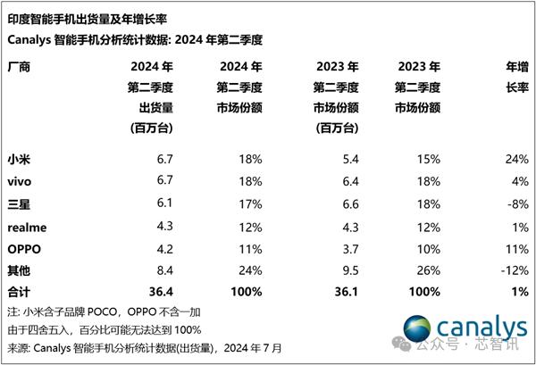 2024Q2印度智能手机市场：四家中国品牌占据前五，小米重回第一