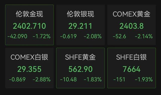 深夜突发！黄金、白银暴跌，美股集体跳水！发生了什么？