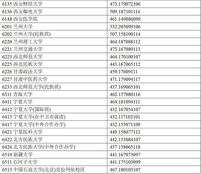 权威发布丨宁夏2024年普通高校招生一批本科投档线公布！