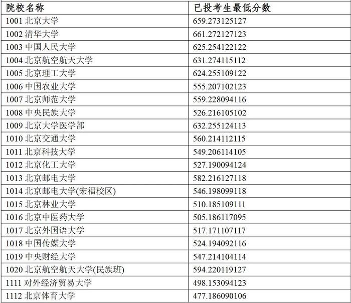 权威发布丨宁夏2024年普通高校招生一批本科投档线公布！